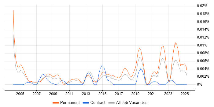 Job vacancy trend for Microscopy in the UK Job vacancy trend for Microscopy in the UK