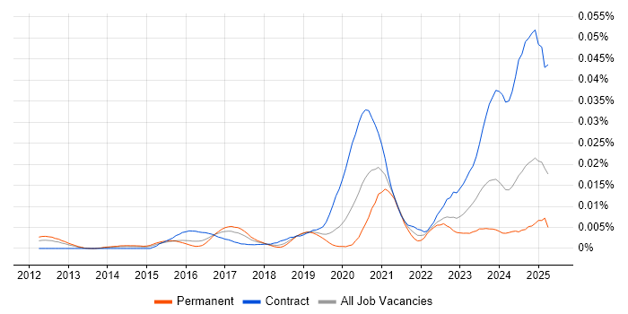 Job vacancy trend for Microsemi in the UK Job vacancy trend for Microsemi in the UK