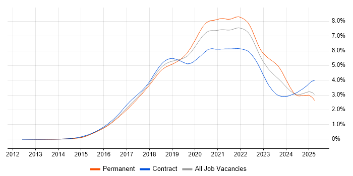 Job vacancy trend for Microservices in the UK Job vacancy trend for Microservices in the UK