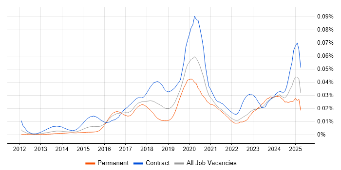 Job vacancy trend for Microsoft 365 Administrator in the UK