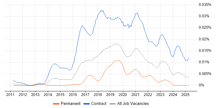 Job vacancy trend for Microsoft 365 Business Analyst in the UK