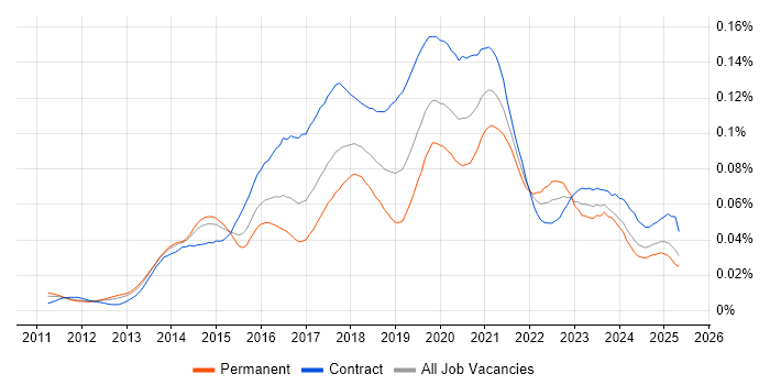 Job vacancy trend for Microsoft 365 Consultant in the UK Job vacancy trend for Microsoft 365 Consultant in the UK