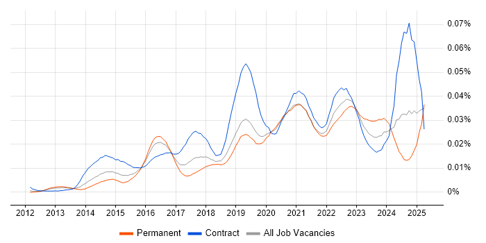 Job vacancy trend for Microsoft 365 Developer in the UK Job vacancy trend for Microsoft 365 Developer in the UK