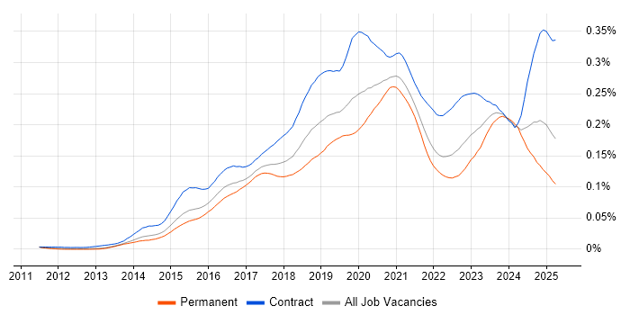 Job vacancy trend for Microsoft 365 Engineer in the UK Job vacancy trend for Microsoft 365 Engineer in the UK