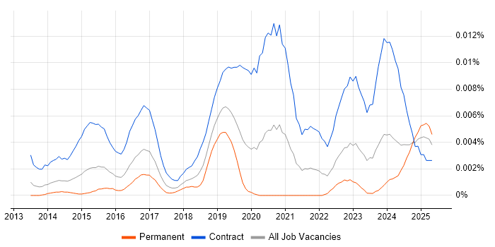 Job vacancy trend for Microsoft 365 Expert in the UK Job vacancy trend for Microsoft 365 Expert in the UK