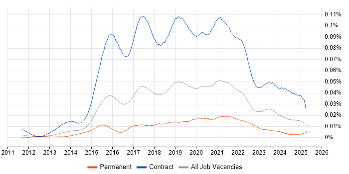 Job vacancy trend for Microsoft 365 Project Manager in the UK Job vacancy trend for Microsoft 365 Project Manager in the UK