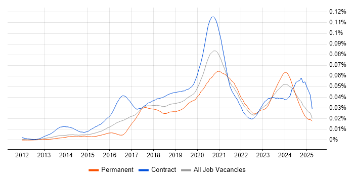 Job vacancy trend for Microsoft 365 Specialist in the UK Job vacancy trend for Microsoft 365 Specialist in the UK