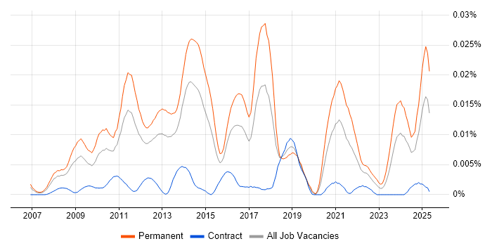 Job vacancy trend for Microsoft Advertising in the UK Job vacancy trend for Microsoft Advertising in the UK