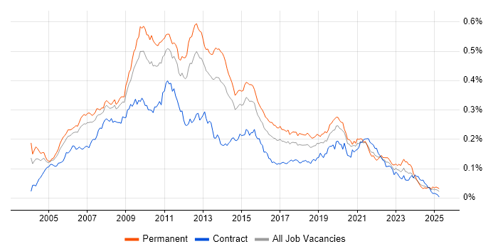 Job vacancy trend for Microsoft Analysis Services in the UK