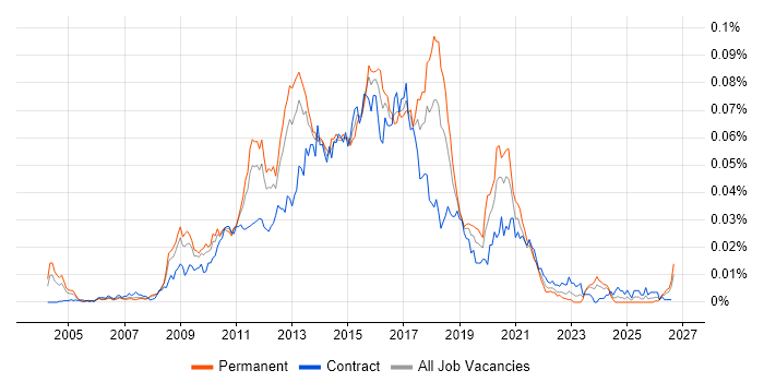 Microsoft BI Developer job vacancy trend in the UK