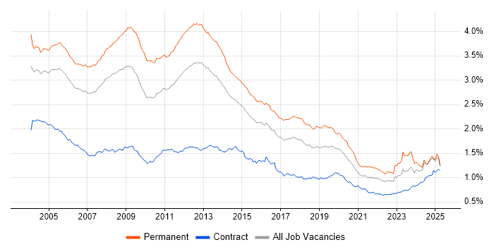 Job vacancy trend for Microsoft Certification in the UK