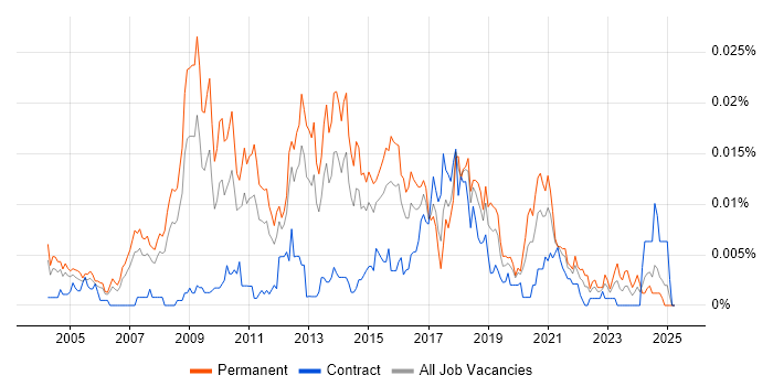 Job vacancy trend for Microsoft Certified Architect in the UK Job vacancy trend for Microsoft Certified Architect in the UK