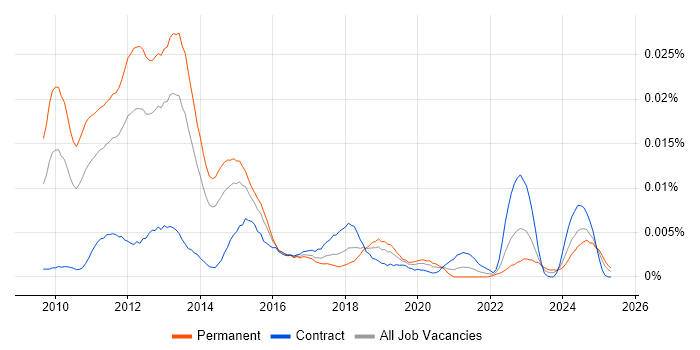 Job vacancy trend for Microsoft Certified Master in the UK Job vacancy trend for Microsoft Certified Master in the UK
