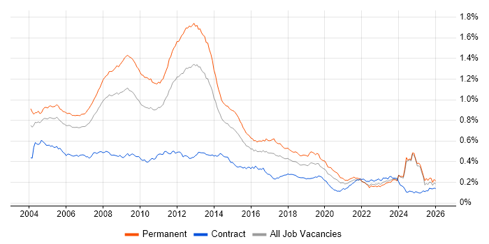 Microsoft Certified Professional job vacancy trend in the UK