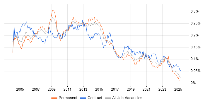Job vacancy trend for Microsoft Clustering in the UK