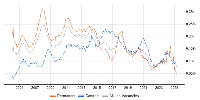 Job vacancy trend for Microsoft Consultant in the UK Job vacancy trend for Microsoft Consultant in the UK