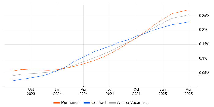 Job vacancy trend for Microsoft Copilot in the UK Job vacancy trend for Microsoft Copilot in the UK