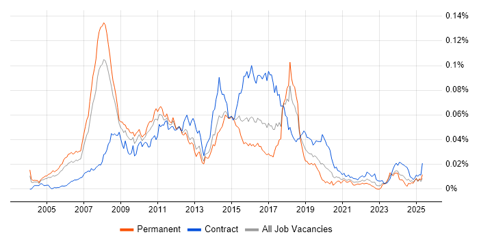 Job vacancy trend for Microsoft CRM Consultant in the UK Job vacancy trend for Microsoft CRM Consultant in the UK