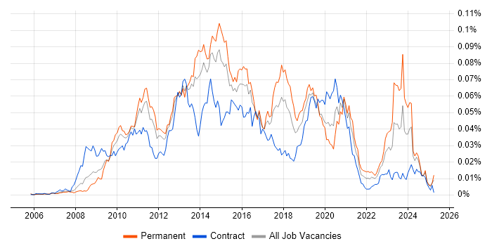 Job vacancy trend for Microsoft Data Protection Manager in the UK Job vacancy trend for Microsoft Data Protection Manager in the UK