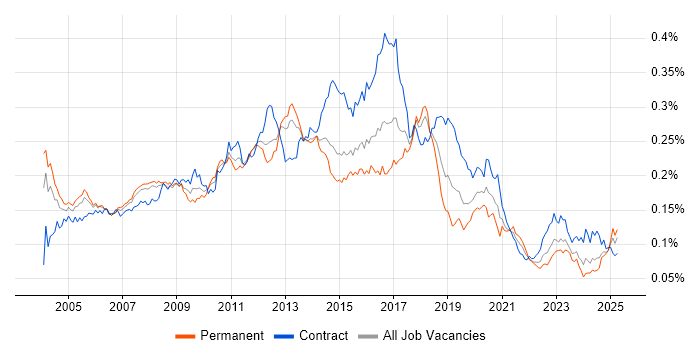 Job vacancy trend for Microsoft Developer in the UK