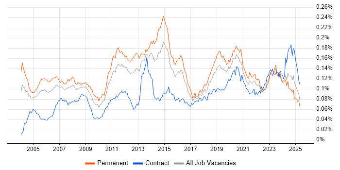 Job vacancy trend for Microsoft Engineer in the UK Job vacancy trend for Microsoft Engineer in the UK