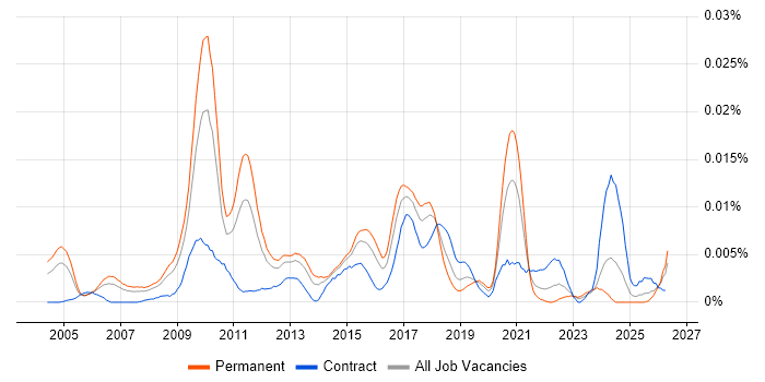 Microsoft Enterprise Architect job vacancy trend in the UK