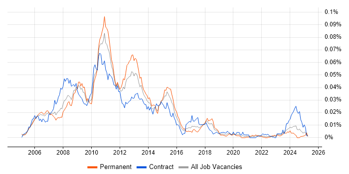 Job vacancy trend for Microsoft Enterprise Library in the UK Job vacancy trend for Microsoft Enterprise Library in the UK