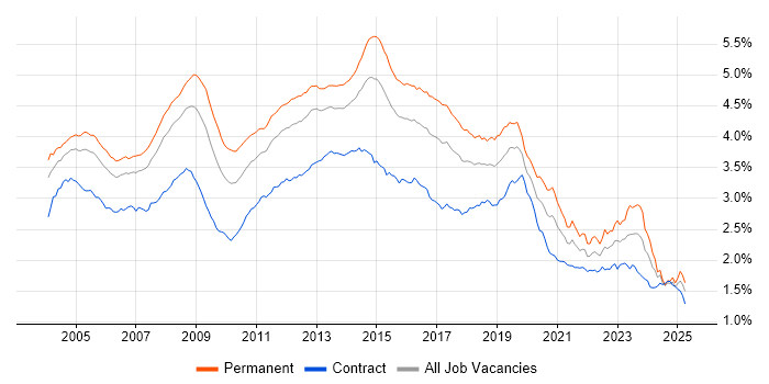 Job vacancy trend for Microsoft Exchange in the UK