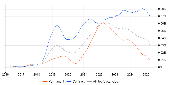 Job vacancy trend for Microsoft Graph in the UK