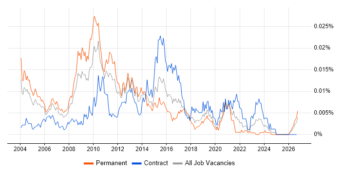 Microsoft Infrastructure Architect job vacancy trend in the UK