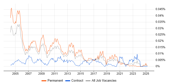 Job vacancy trend for Microsoft Infrastructure Consultant in the UK Job vacancy trend for Microsoft Infrastructure Consultant in the UK