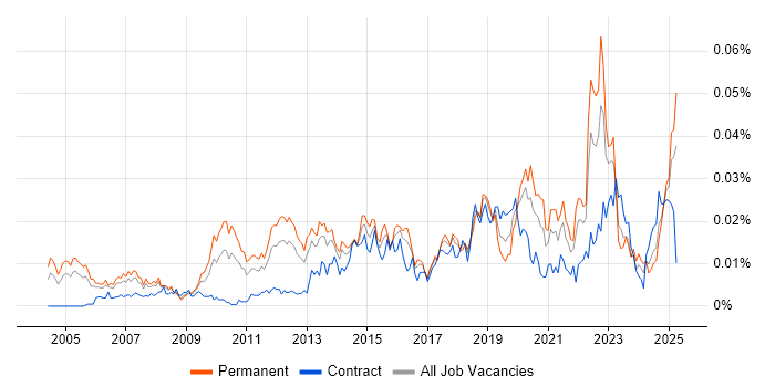 Job vacancy trend for Microsoft Licensing in the UK