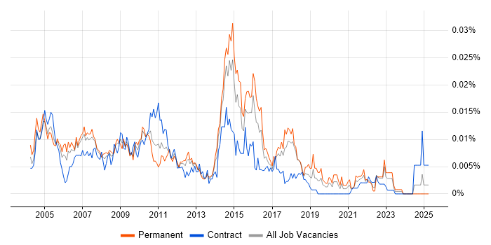 Job vacancy trend for Microsoft Office Automation in the UK Job vacancy trend for Microsoft Office Automation in the UK