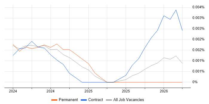 Microsoft Priva job vacancy trend in the UK