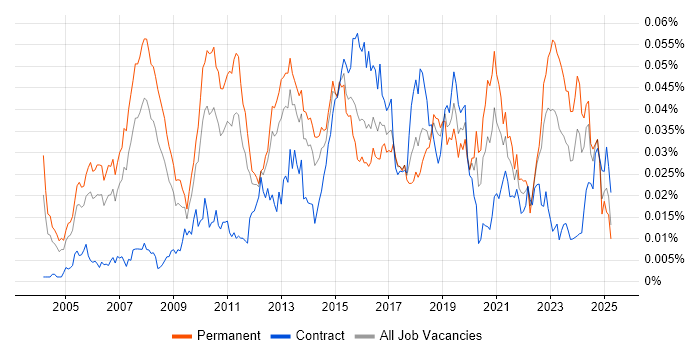 Job vacancy trend for Microsoft Solutions Architect in the UK Job vacancy trend for Microsoft Solutions Architect in the UK