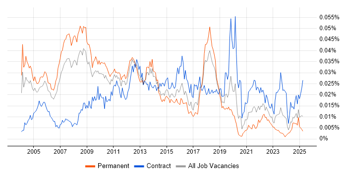 Job vacancy trend for Microsoft Technical Architect in the UK Job vacancy trend for Microsoft Technical Architect in the UK