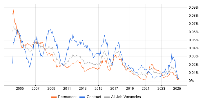 Job vacancy trend for Microsoft Trainer in the UK Job vacancy trend for Microsoft Trainer in the UK