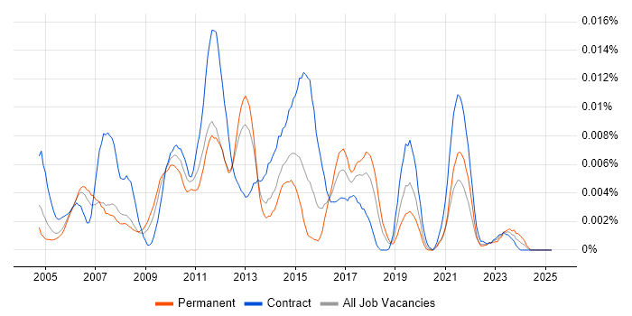 Job vacancy trend for MicroStrategy Analyst in the UK Job vacancy trend for MicroStrategy Analyst in the UK