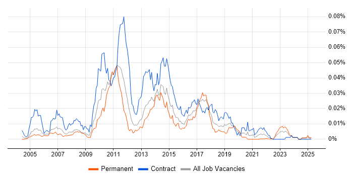 Job vacancy trend for MicroStrategy Developer in the UK Job vacancy trend for MicroStrategy Developer in the UK