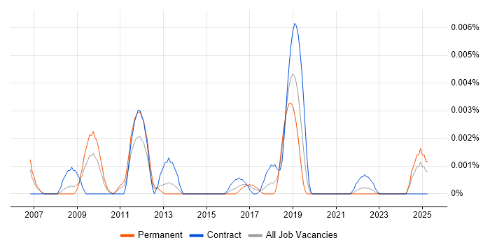 Job vacancy trend for MicroStrategy Engineer in the UK Job vacancy trend for MicroStrategy Engineer in the UK