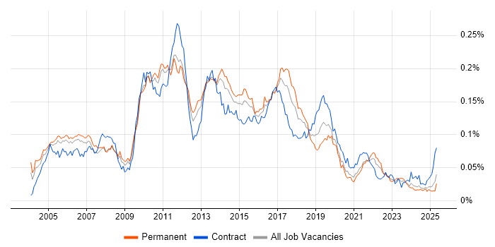 Job vacancy trend for MicroStrategy in the UK Job vacancy trend for MicroStrategy in the UK