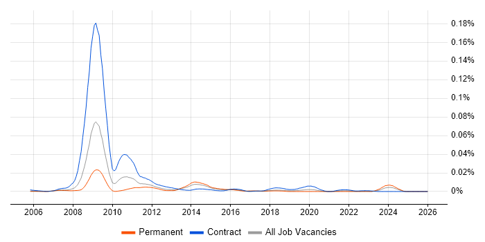 Microwave Backhaul job vacancy trend in the UK