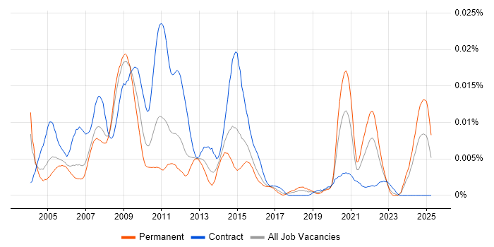 Job vacancy trend for Microwave Engineer in the UK Job vacancy trend for Microwave Engineer in the UK