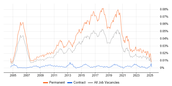 Job vacancy trend for Mid Level C# Developer in the UK Job vacancy trend for Mid Level C# Developer in the UK