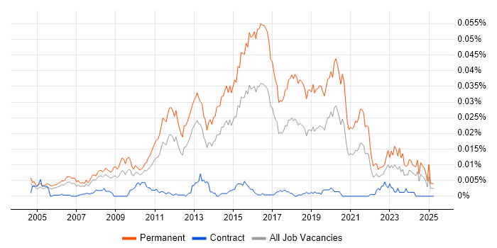 Job vacancy trend for Mid Level C# .NET Developer in the UK