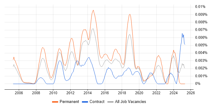Job vacancy trend for Mid-Level Digital Designer in the UK Job vacancy trend for Mid-Level Digital Designer in the UK