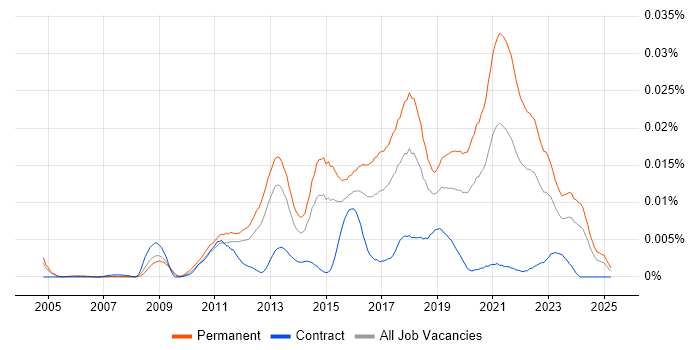 Job vacancy trend for Mid Level Front-End Developer (Client-Side Developer) in the UK Job vacancy trend for Mid Level Front-End Developer (Client-Side Developer) in the UK