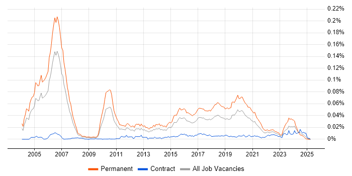 Job vacancy trend for Mid-Level Java Developer in the UK Job vacancy trend for Mid-Level Java Developer in the UK