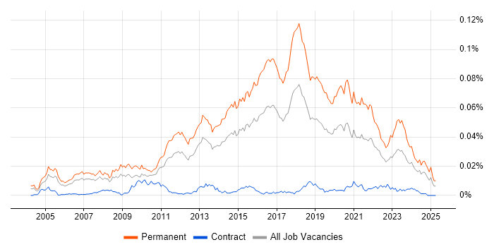 Job vacancy trend for Mid-Level .NET Developer in the UK Job vacancy trend for Mid-Level .NET Developer in the UK