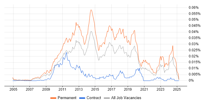 Job vacancy trend for Mid-Level PHP Developer in the UK
